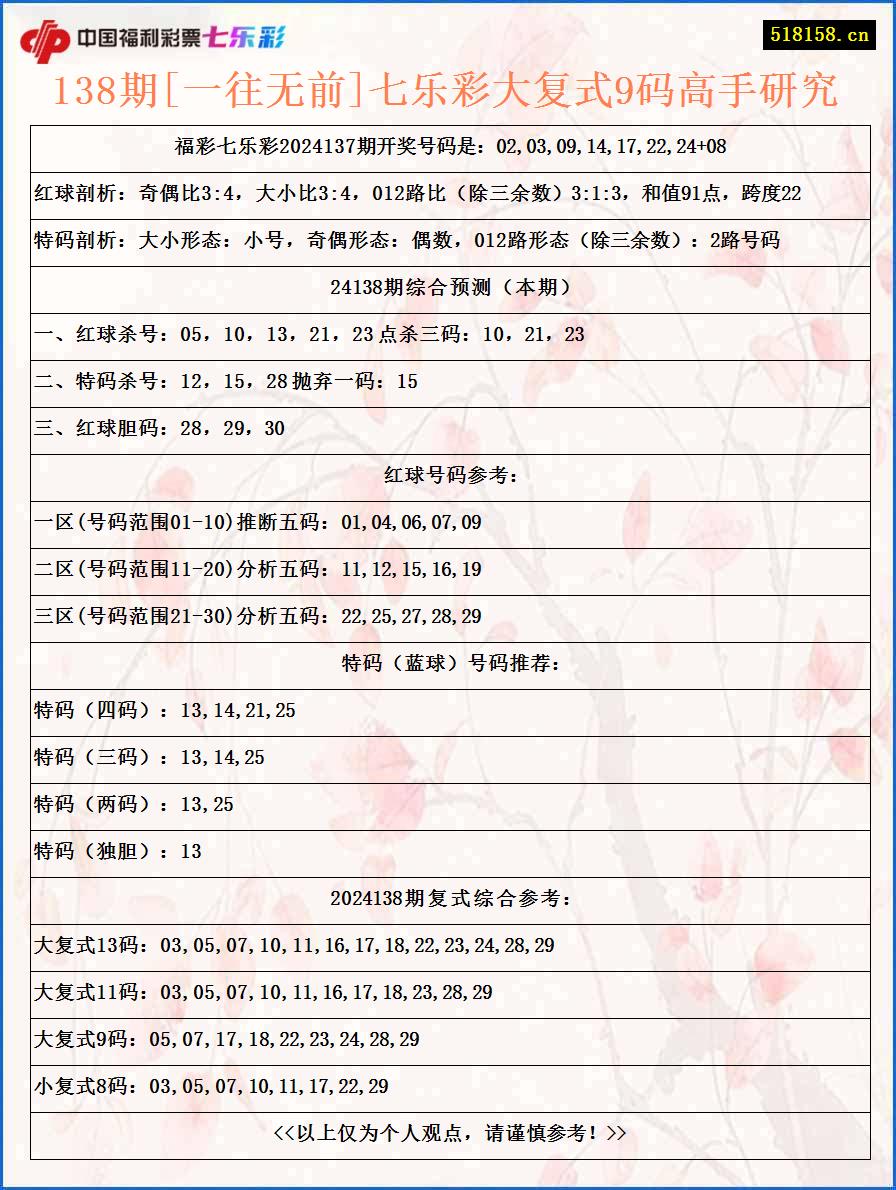 138期[一往无前]七乐彩大复式9码高手研究