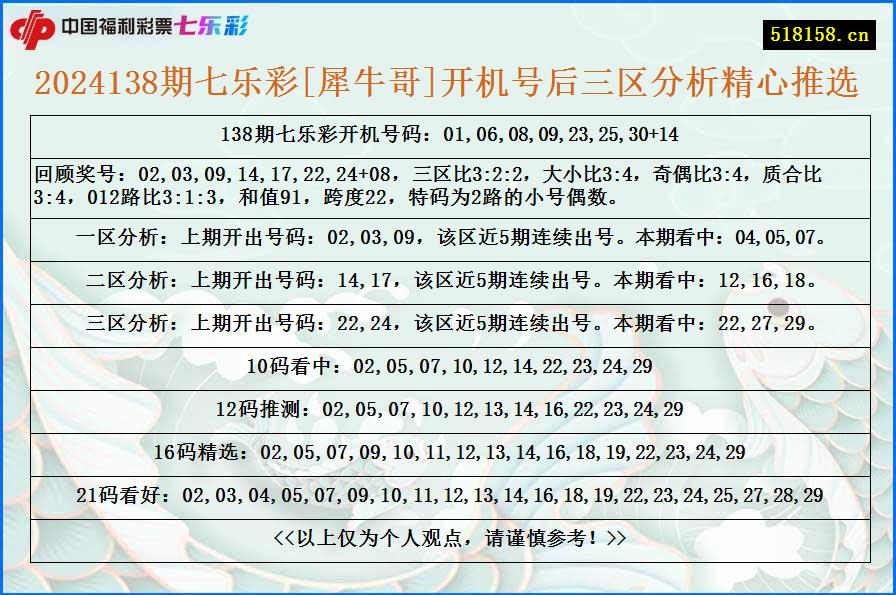 2024138期七乐彩[犀牛哥]开机号后三区分析精心推选