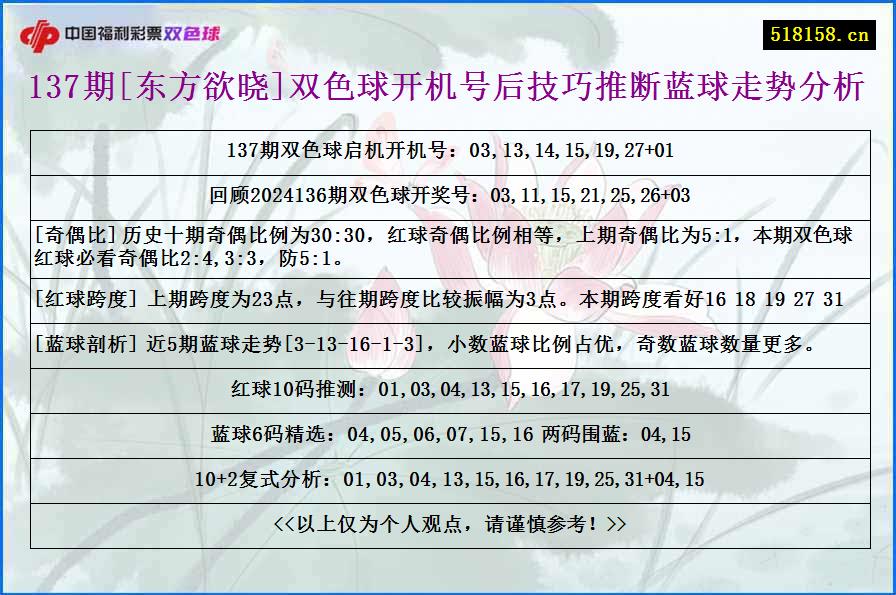 137期[东方欲晓]双色球开机号后技巧推断蓝球走势分析