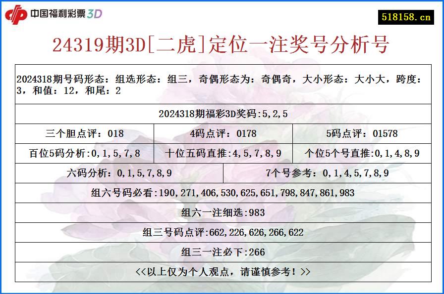 24319期3D[二虎]定位一注奖号分析号