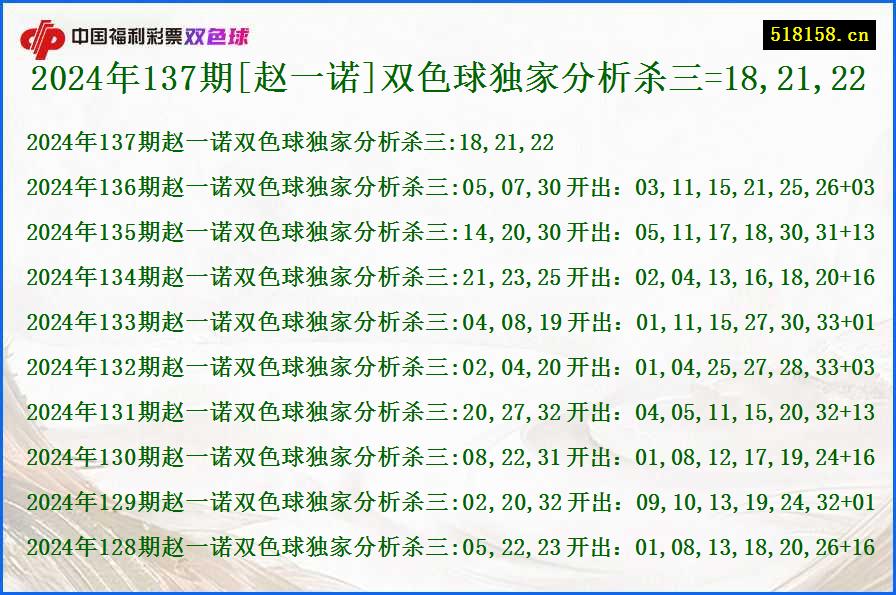 2024年137期[赵一诺]双色球独家分析杀三=18,21,22