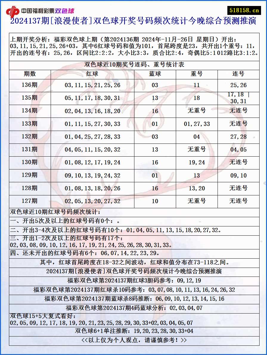 2024137期[浪漫使者]双色球开奖号码频次统计今晚综合预测推演