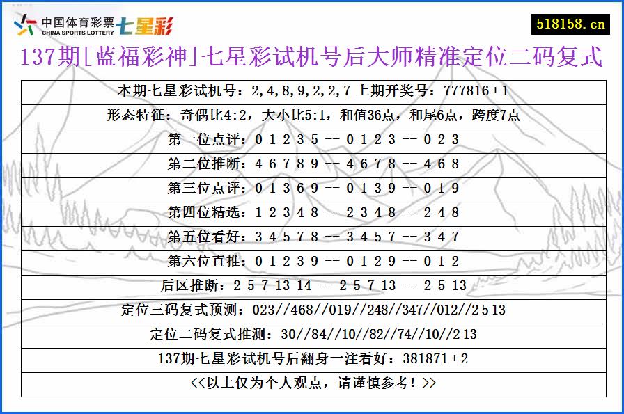 137期[蓝福彩神]七星彩试机号后大师精准定位二码复式