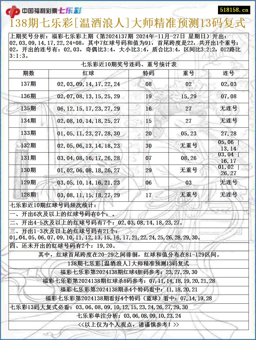 138期七乐彩[温酒浪人]大师精准预测13码复式