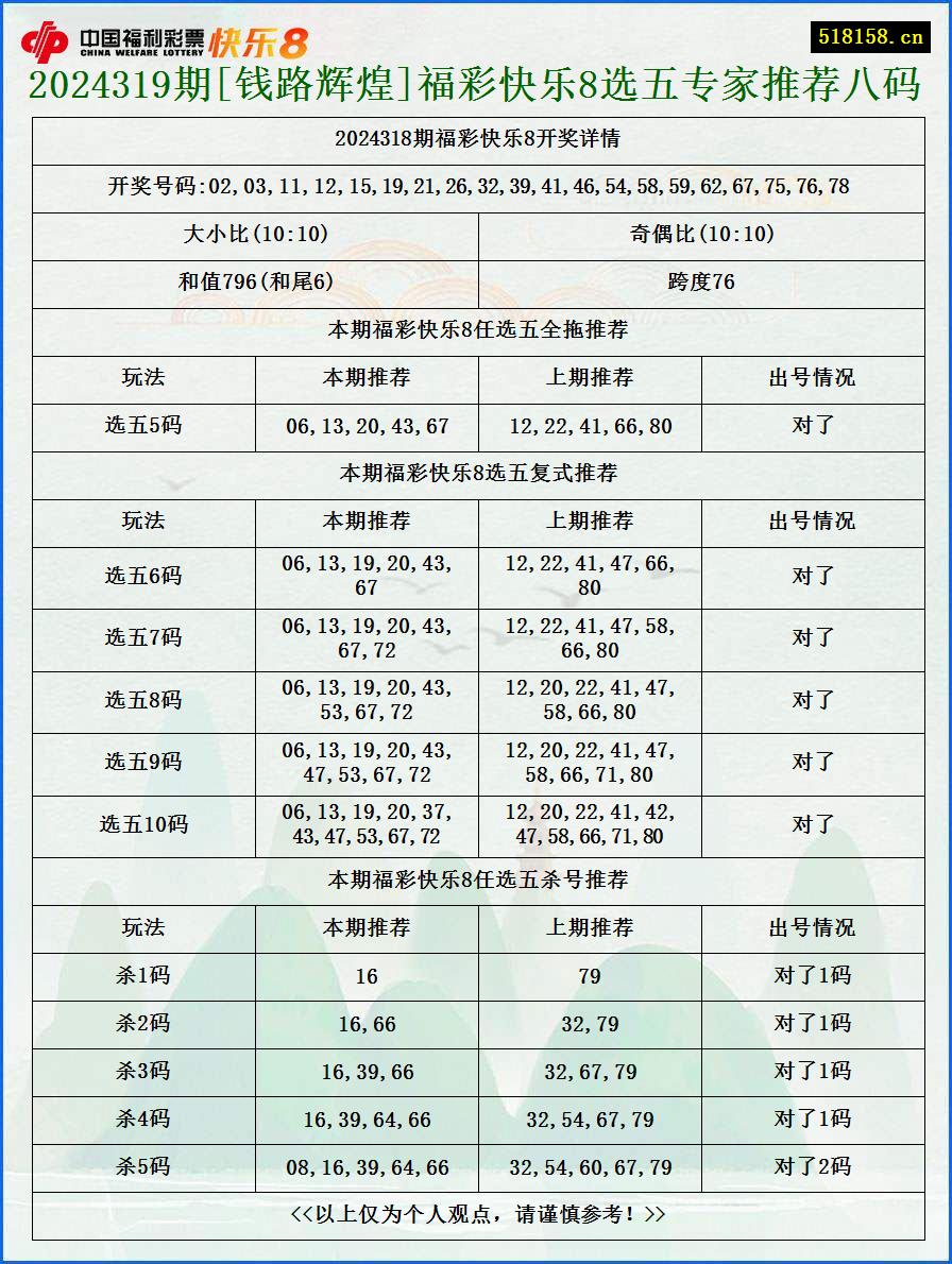 2024319期[钱路辉煌]福彩快乐8选五专家推荐八码