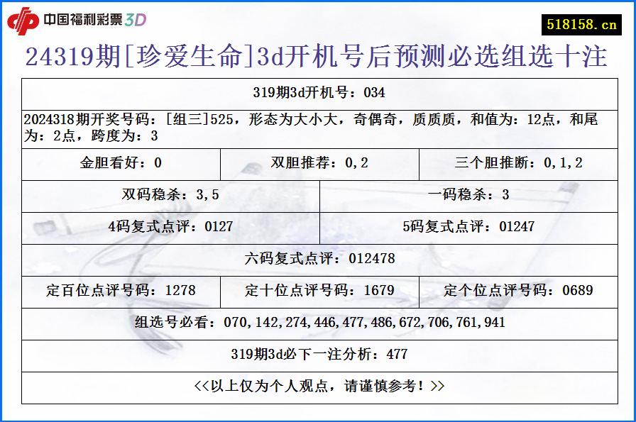 24319期[珍爱生命]3d开机号后预测必选组选十注