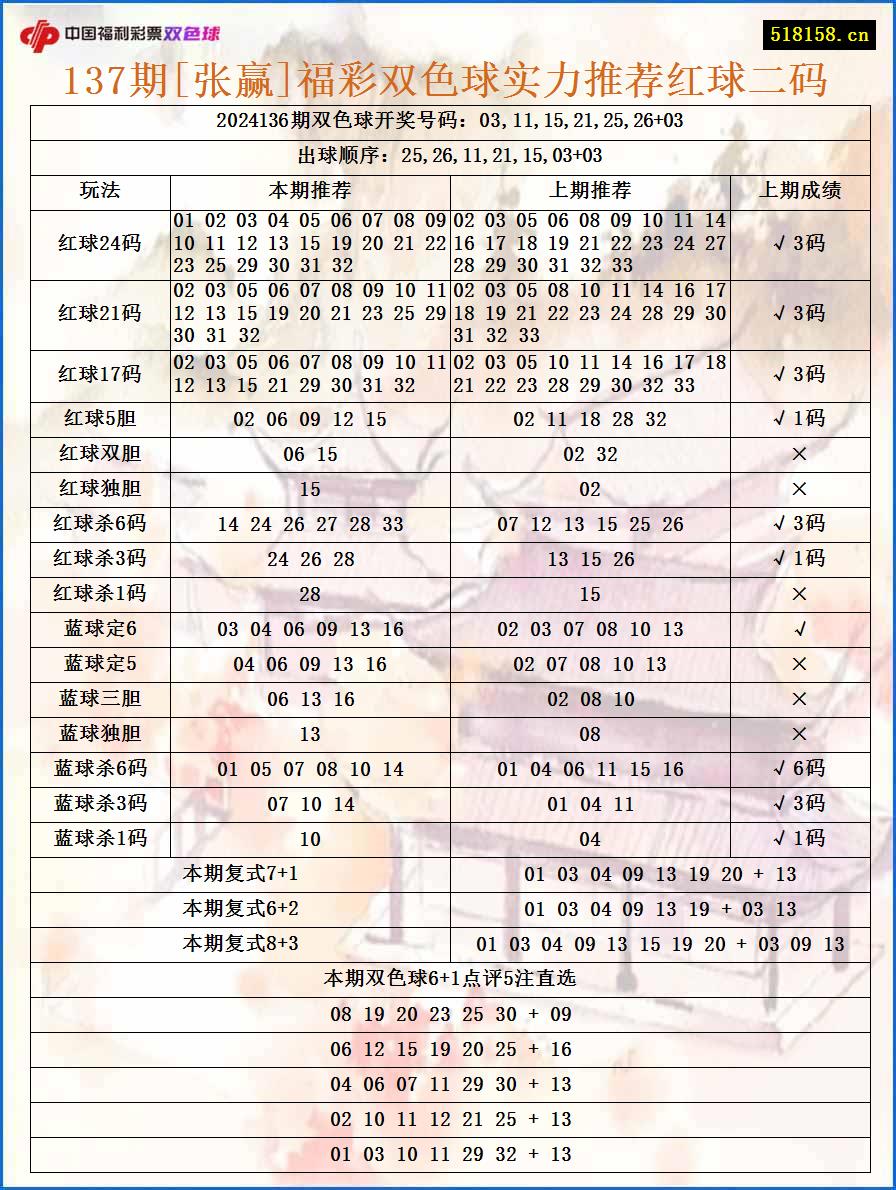 137期[张赢]福彩双色球实力推荐红球二码