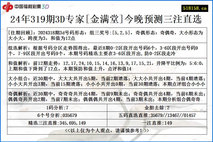 24年319期3D专家[金满堂]今晚预测三注直选