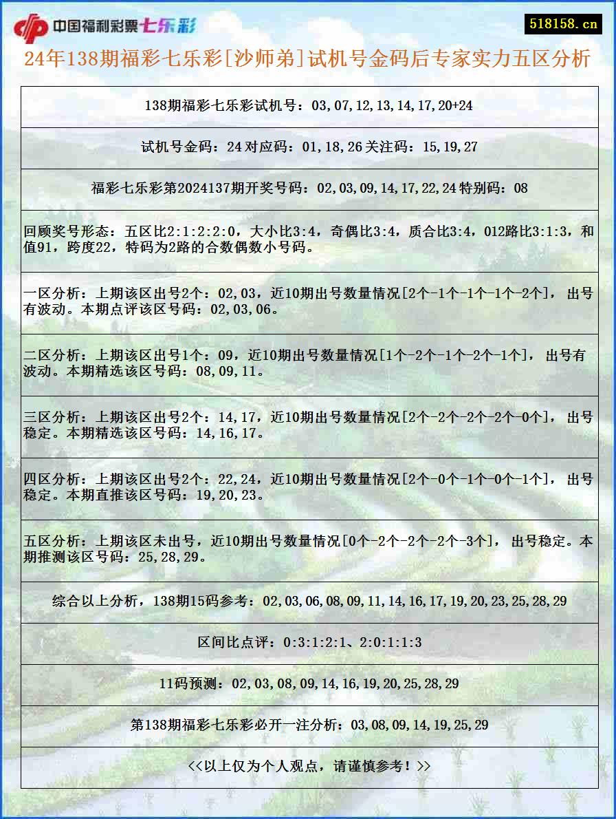 24年138期福彩七乐彩[沙师弟]试机号金码后专家实力五区分析