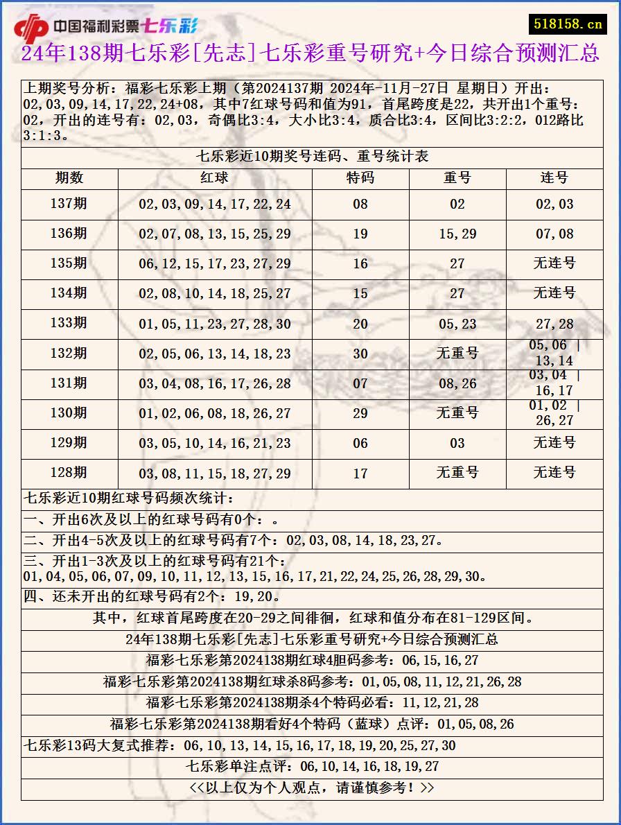 24年138期七乐彩[先志]七乐彩重号研究+今日综合预测汇总