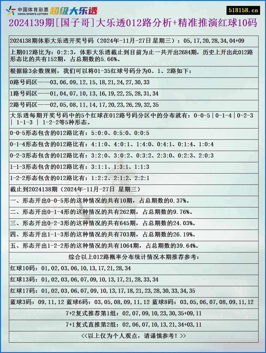 2024139期[国子哥]大乐透012路分析+精准推演红球10码