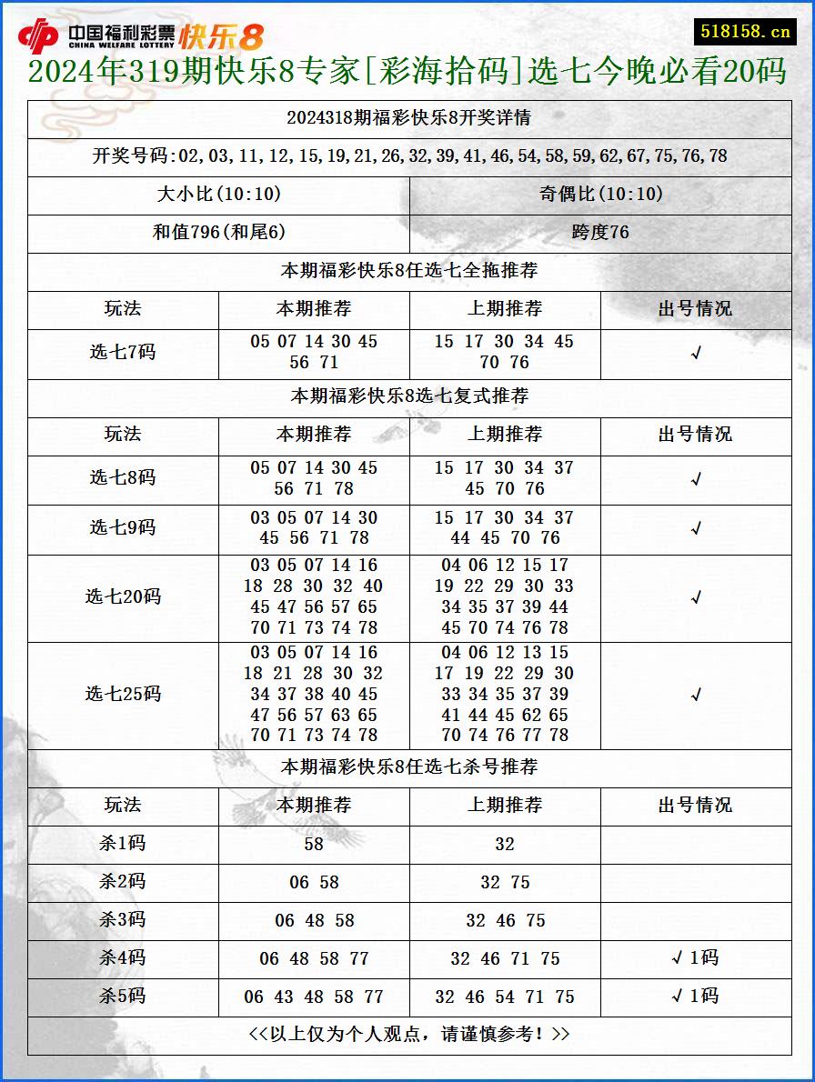 2024年319期快乐8专家[彩海拾码]选七今晚必看20码