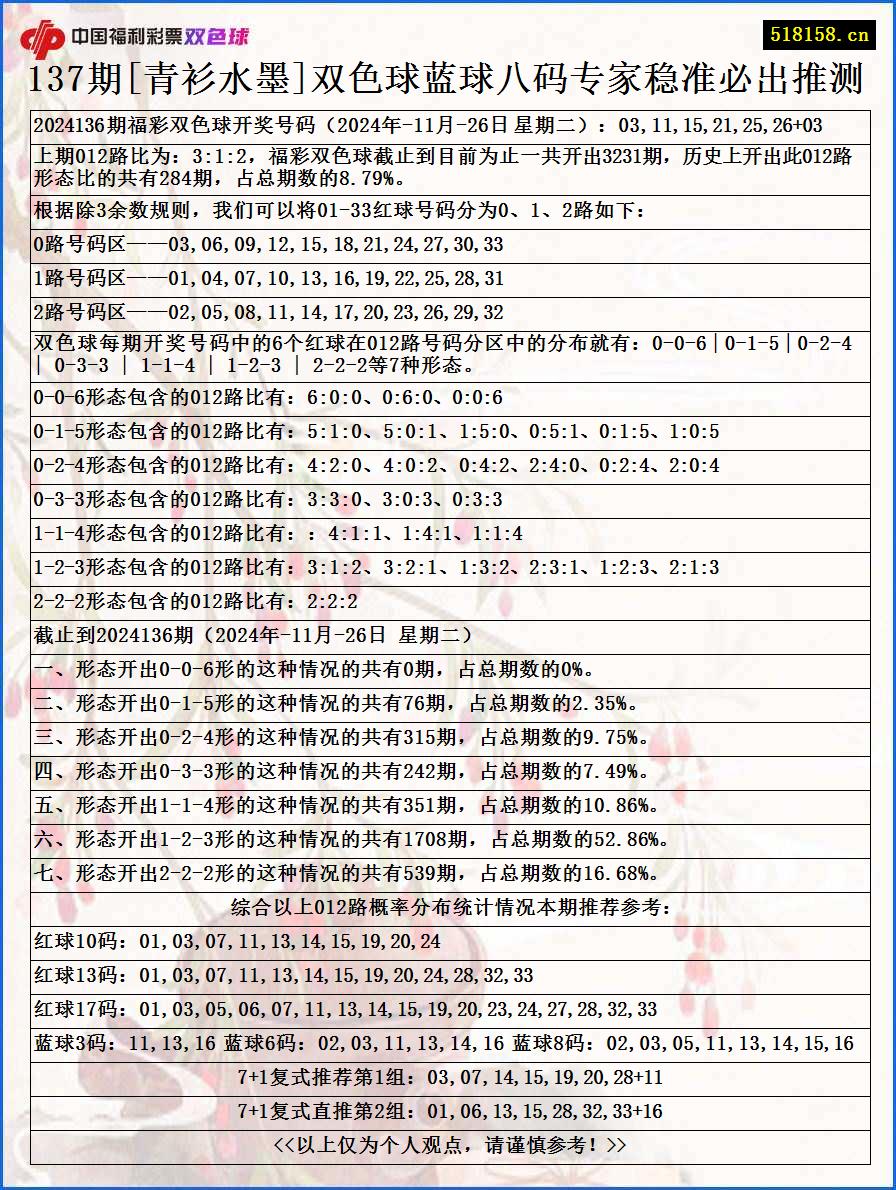 137期[青衫水墨]双色球蓝球八码专家稳准必出推测