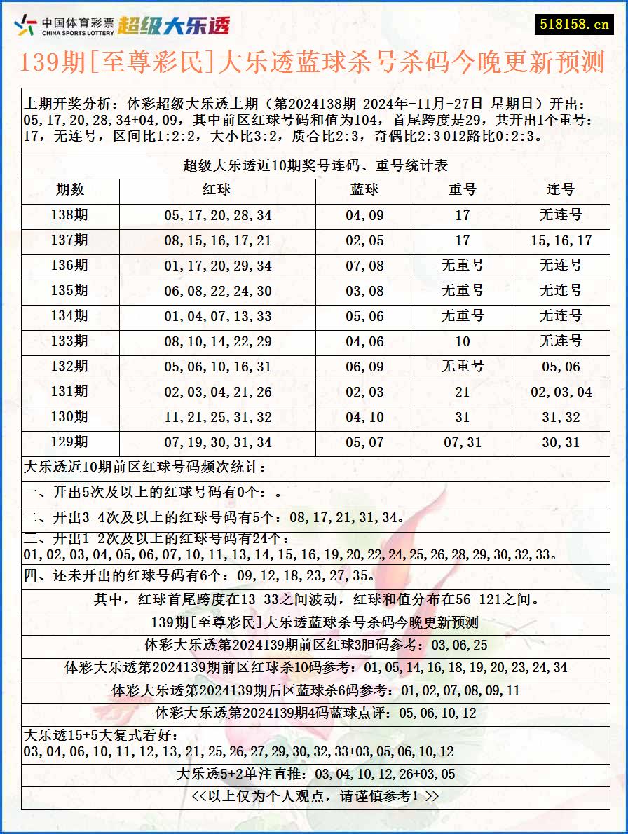 139期[至尊彩民]大乐透蓝球杀号杀码今晚更新预测