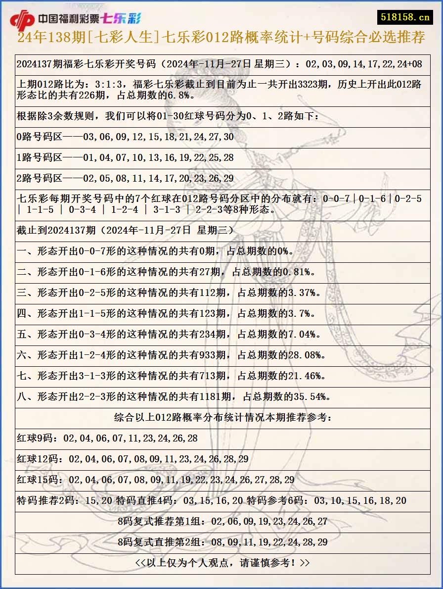 24年138期[七彩人生]七乐彩012路概率统计+号码综合必选推荐