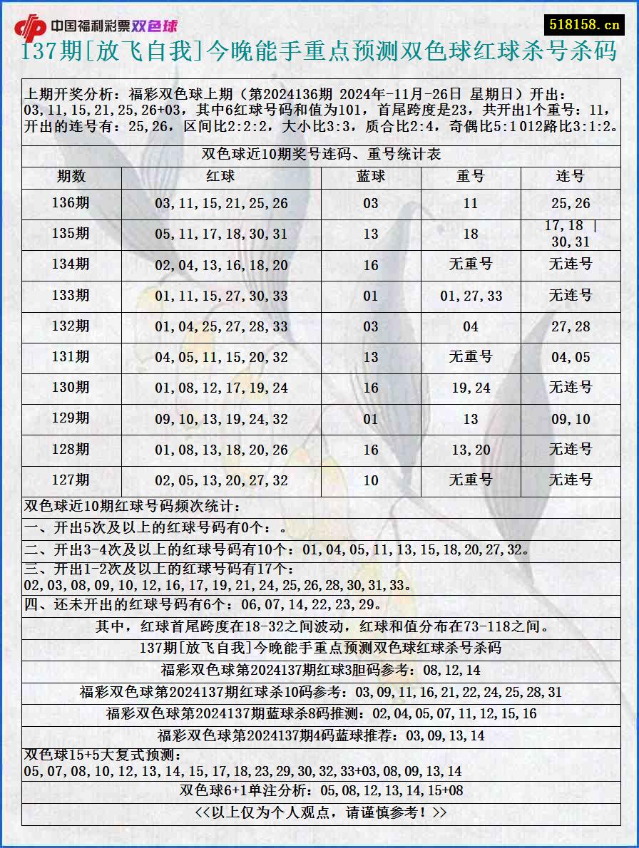 137期[放飞自我]今晚能手重点预测双色球红球杀号杀码