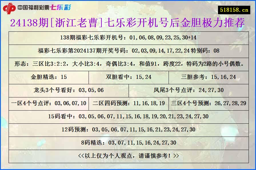 24138期[浙江老曹]七乐彩开机号后金胆极力推荐