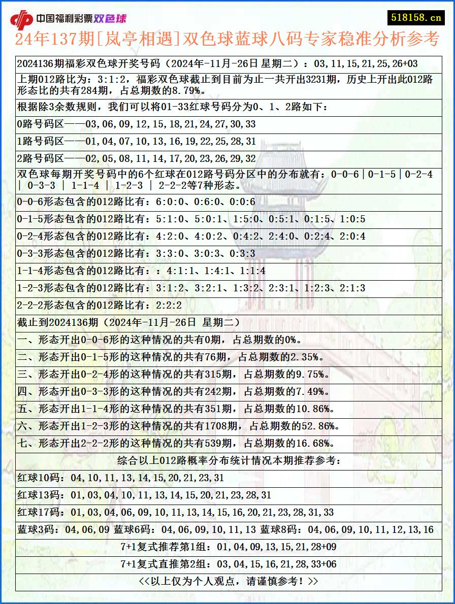 24年137期[岚亭相遇]双色球蓝球八码专家稳准分析参考