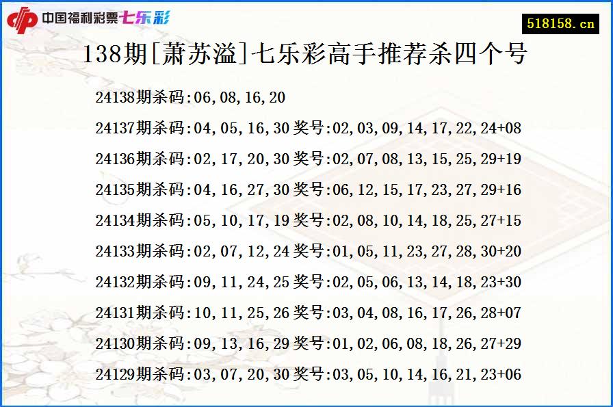 138期[萧苏溢]七乐彩高手推荐杀四个号