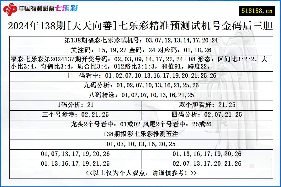 2024年138期[天天向善]七乐彩精准预测试机号金码后三胆