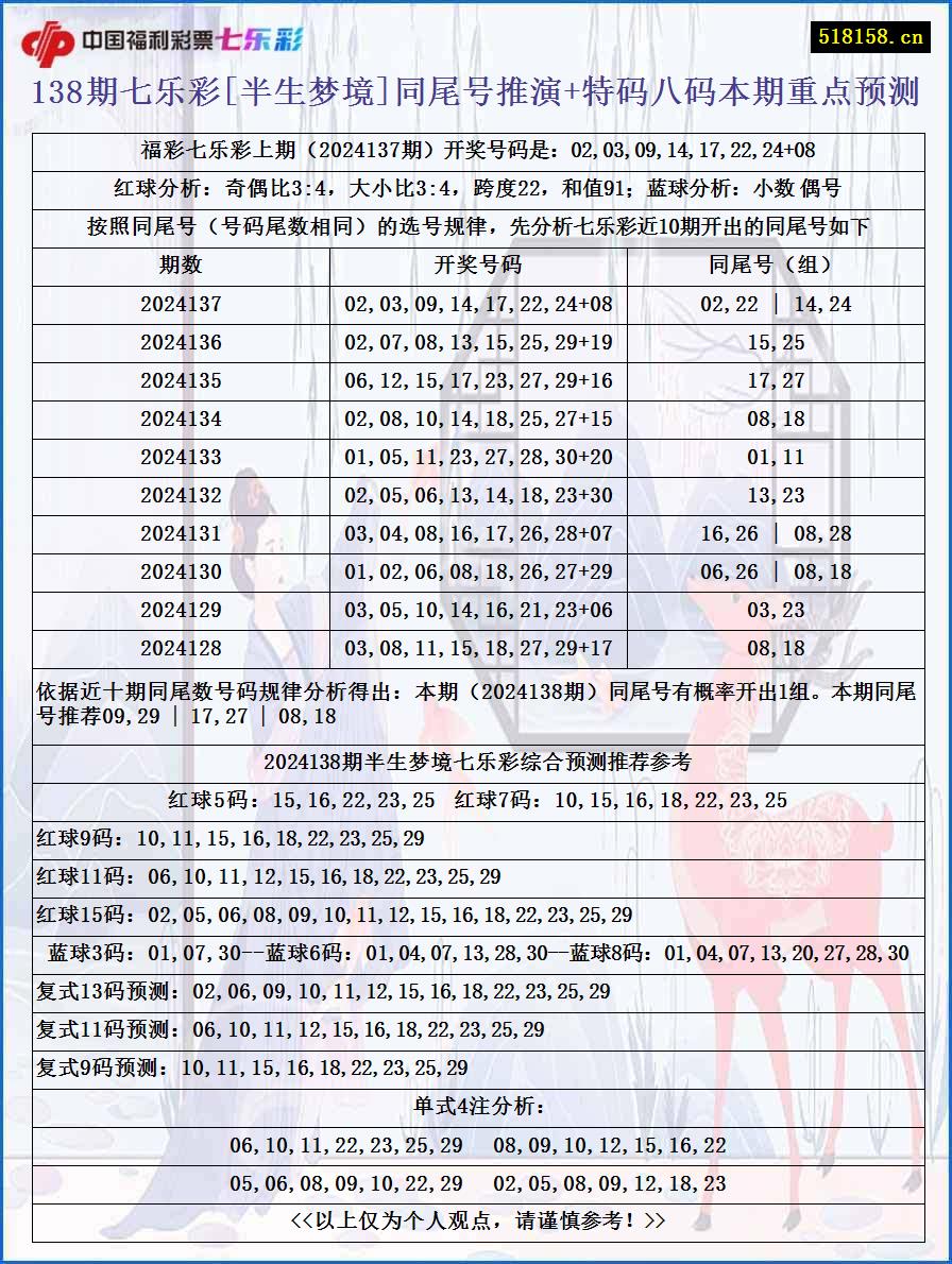 138期七乐彩[半生梦境]同尾号推演+特码八码本期重点预测