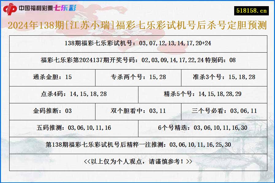 2024年138期[江苏小瑞]福彩七乐彩试机号后杀号定胆预测