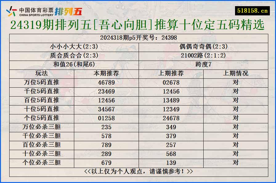 24319期排列五[吾心向胆]推算十位定五码精选