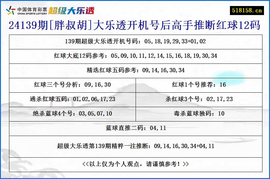 24139期[胖叔胡]大乐透开机号后高手推断红球12码