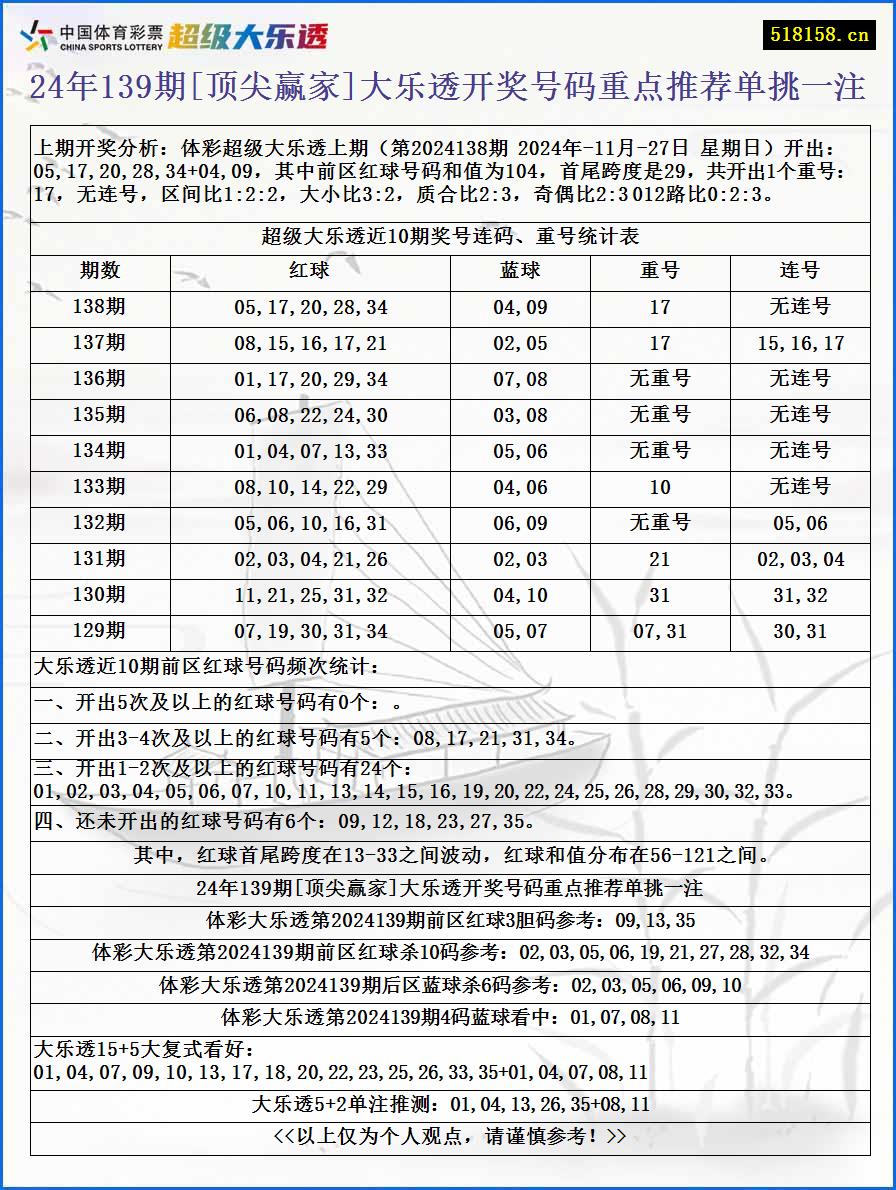 24年139期[顶尖赢家]大乐透开奖号码重点推荐单挑一注