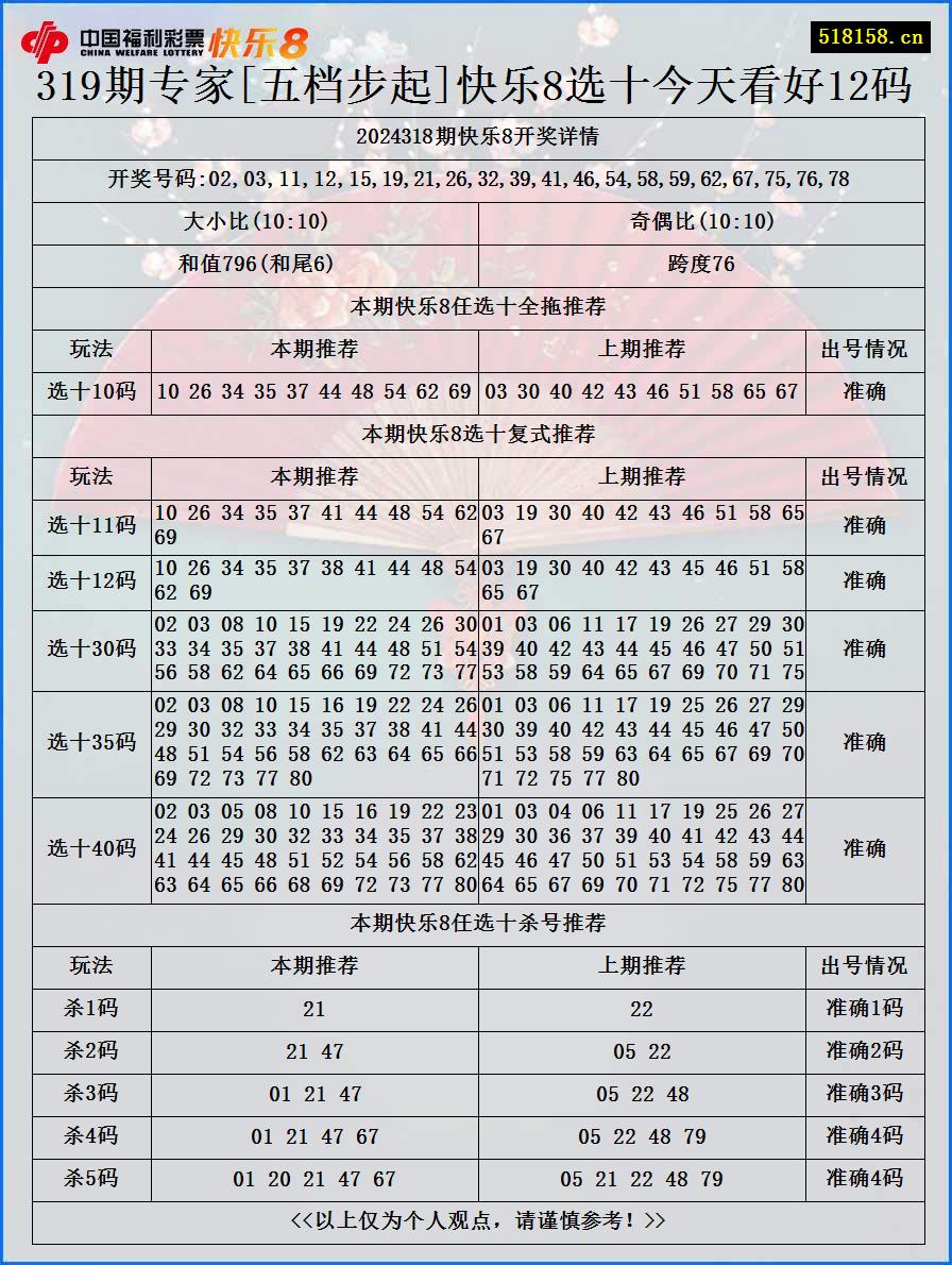 319期专家[五档步起]快乐8选十今天看好12码