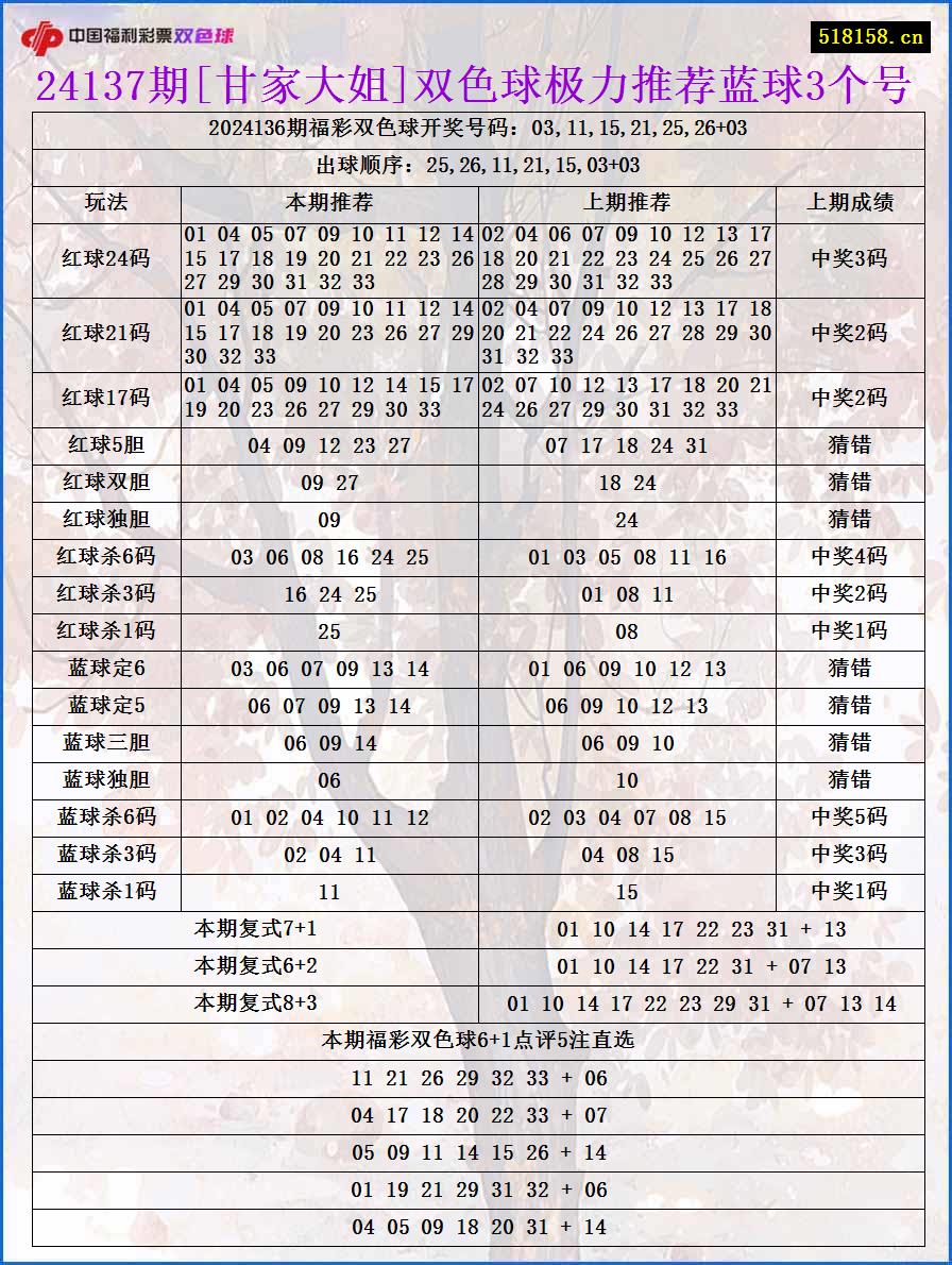 24137期[甘家大姐]双色球极力推荐蓝球3个号