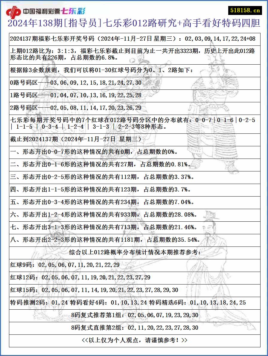 2024年138期[指导员]七乐彩012路研究+高手看好特码四胆