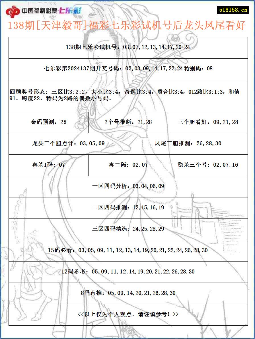 138期[天津毅哥]福彩七乐彩试机号后龙头凤尾看好