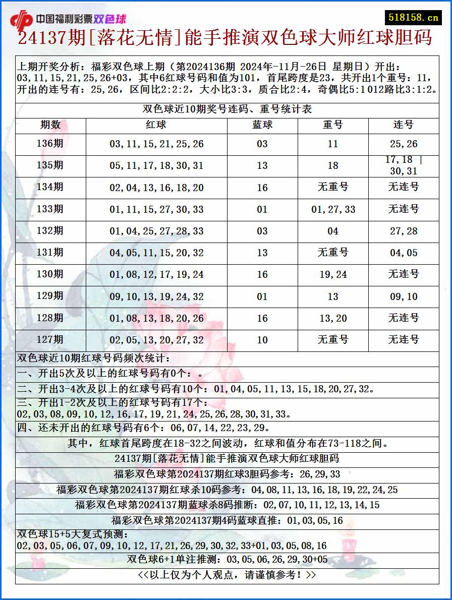 24137期[落花无情]能手推演双色球大师红球胆码