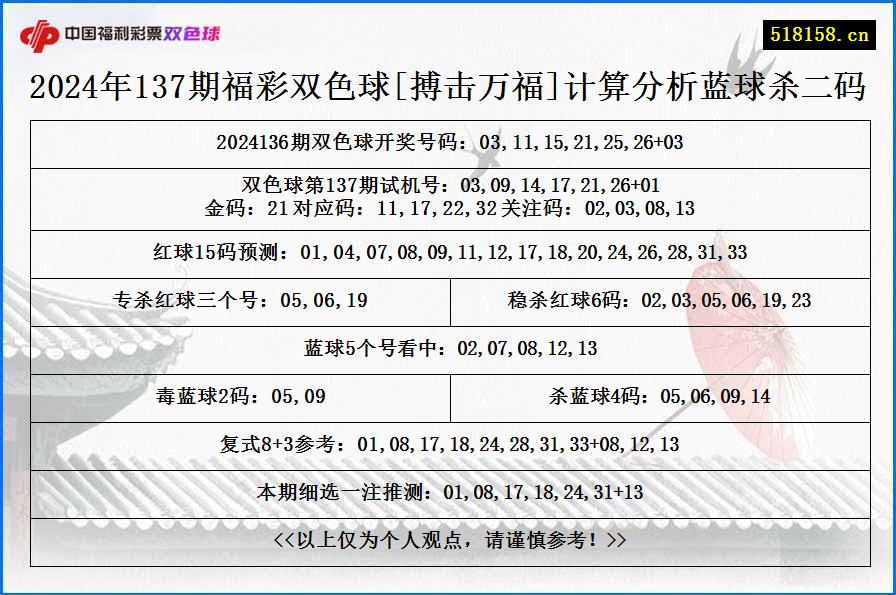 2024年137期福彩双色球[搏击万福]计算分析蓝球杀二码