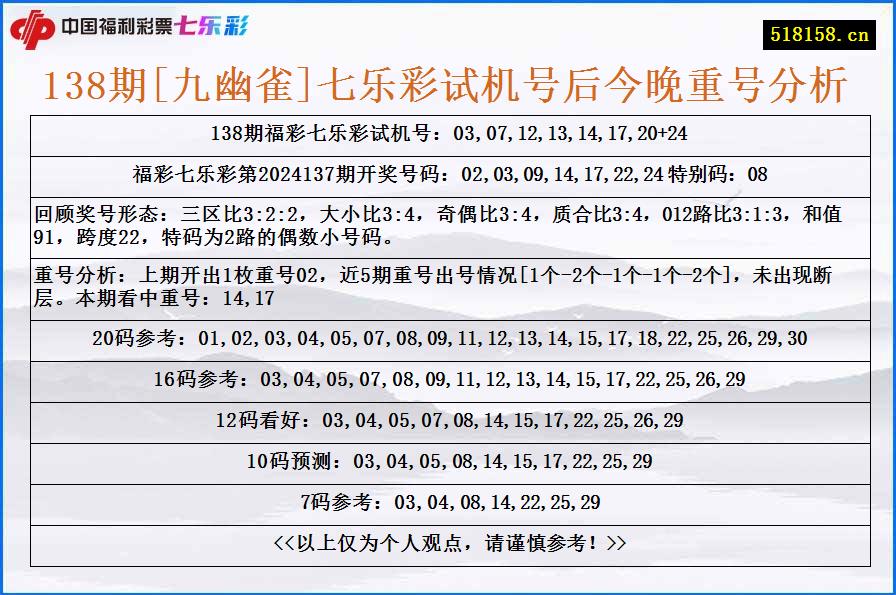 138期[九幽雀]七乐彩试机号后今晚重号分析