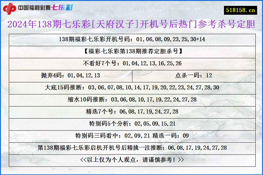 2024年138期七乐彩[天府汉子]开机号后热门参考杀号定胆