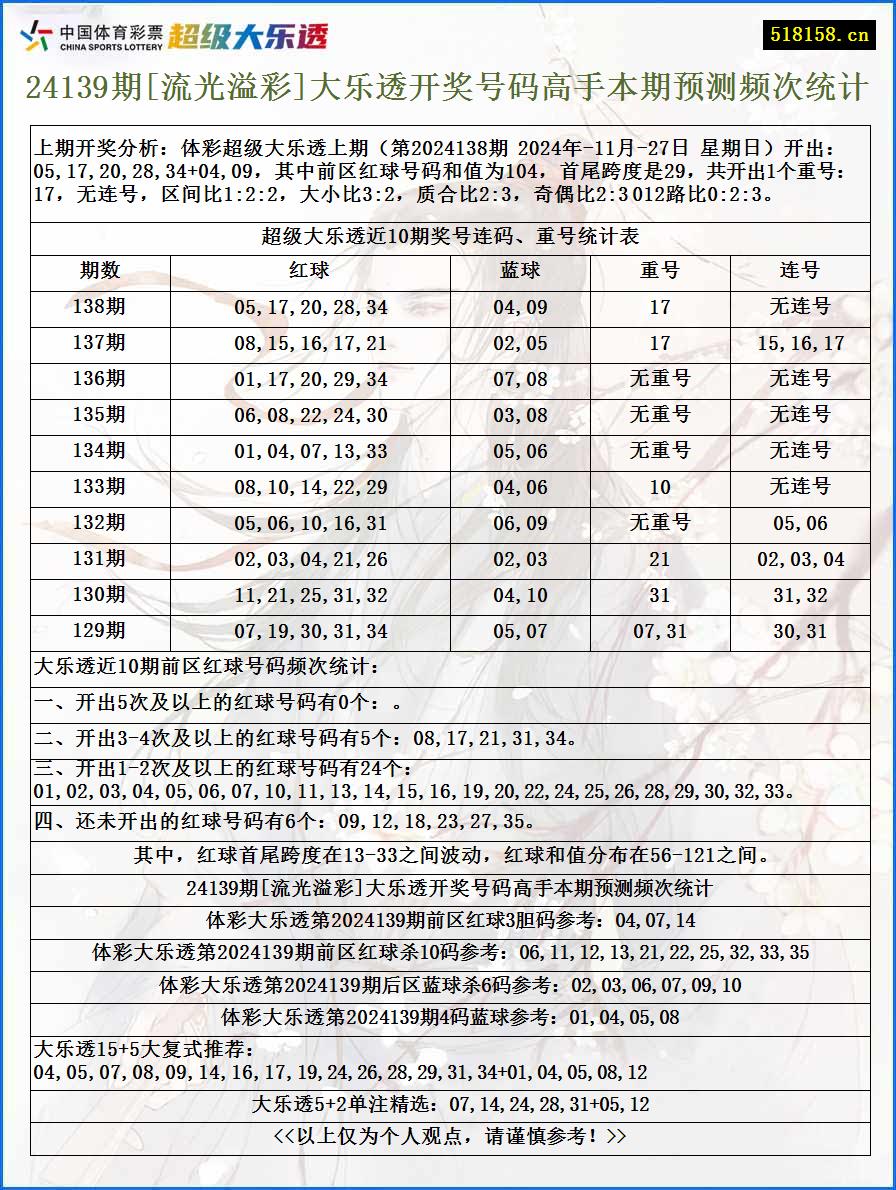 24139期[流光溢彩]大乐透开奖号码高手本期预测频次统计