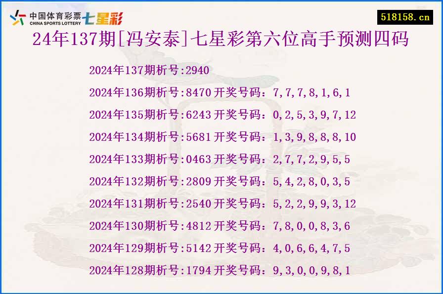 24年137期[冯安泰]七星彩第六位高手预测四码