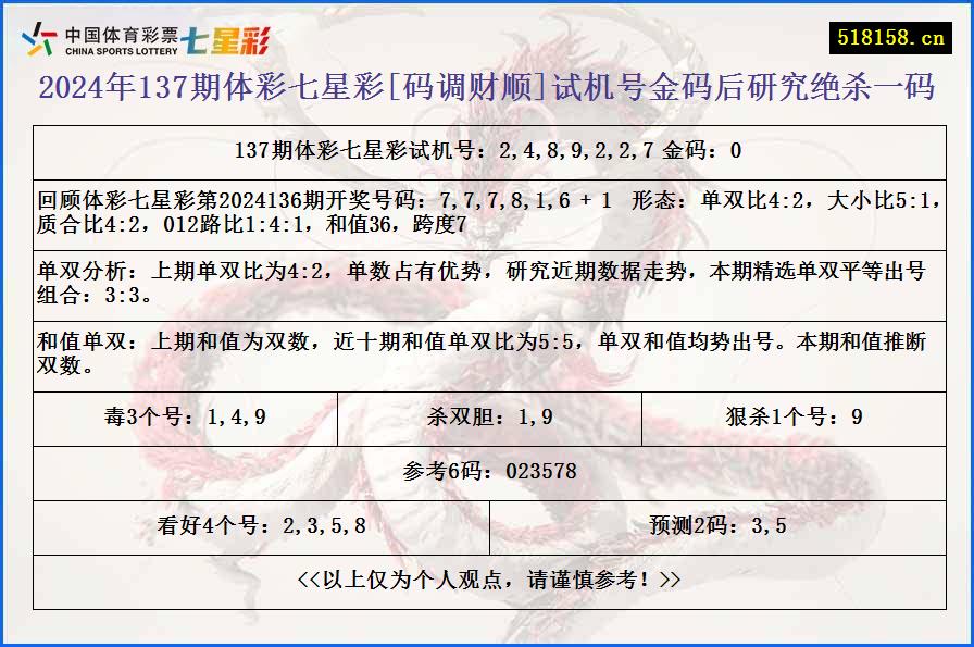 2024年137期体彩七星彩[码调财顺]试机号金码后研究绝杀一码