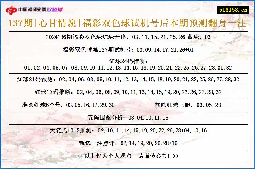 137期[心甘情愿]福彩双色球试机号后本期预测翻身一注