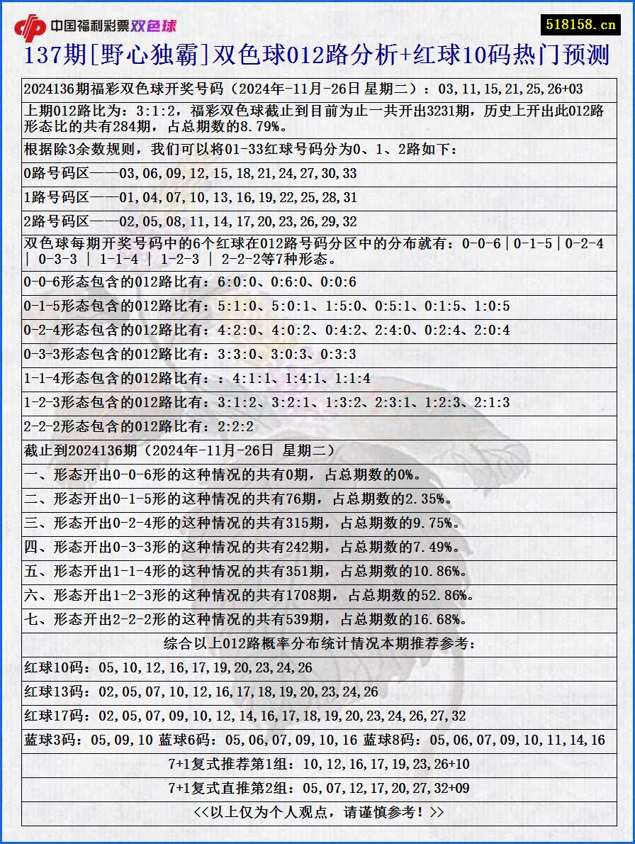 137期[野心独霸]双色球012路分析+红球10码热门预测