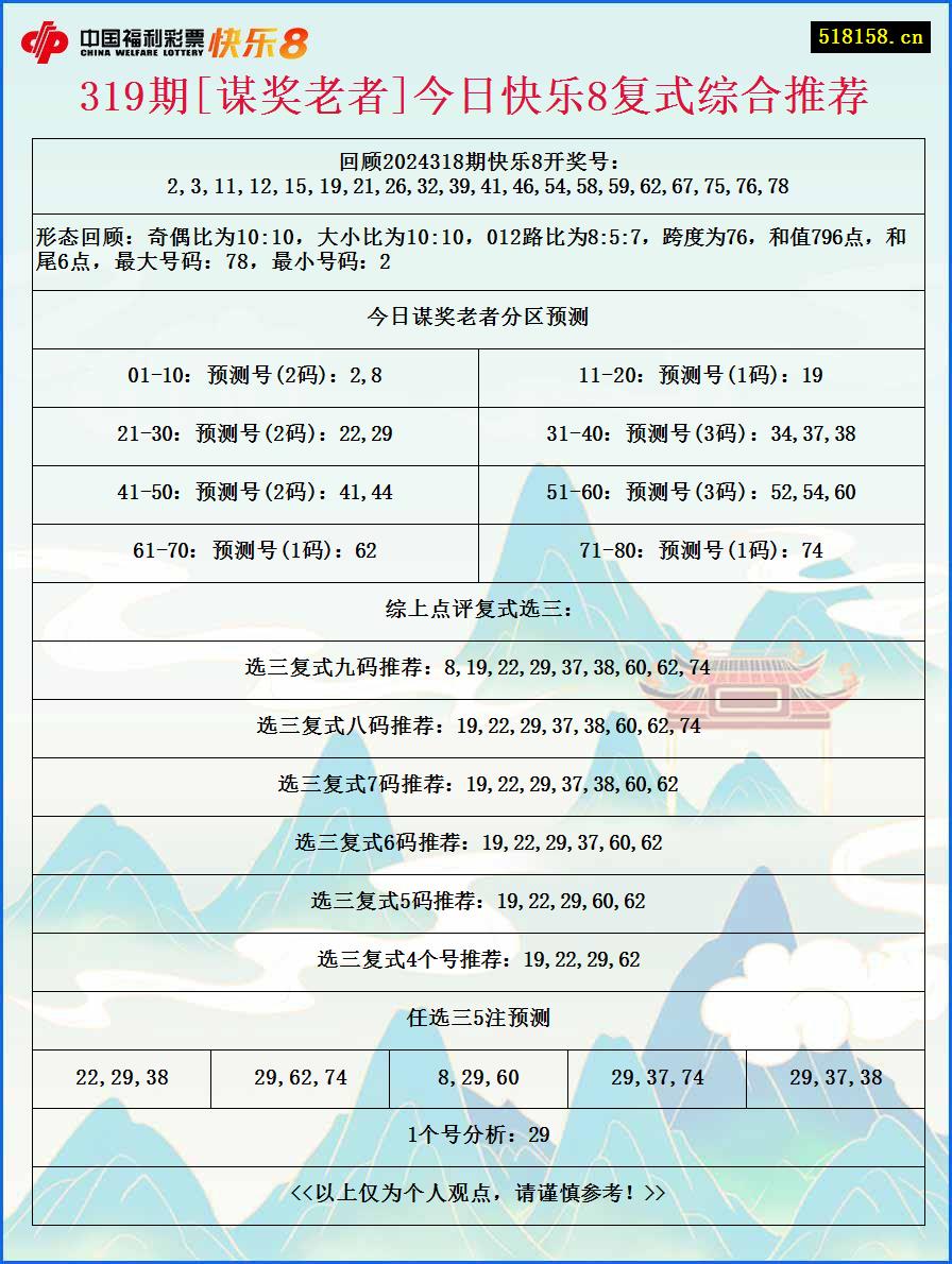 319期[谋奖老者]今日快乐8复式综合推荐