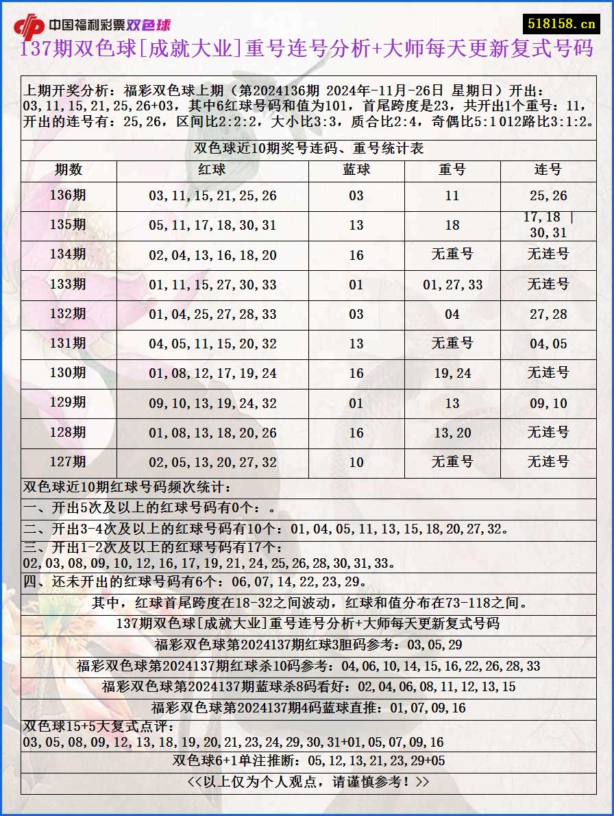 137期双色球[成就大业]重号连号分析+大师每天更新复式号码