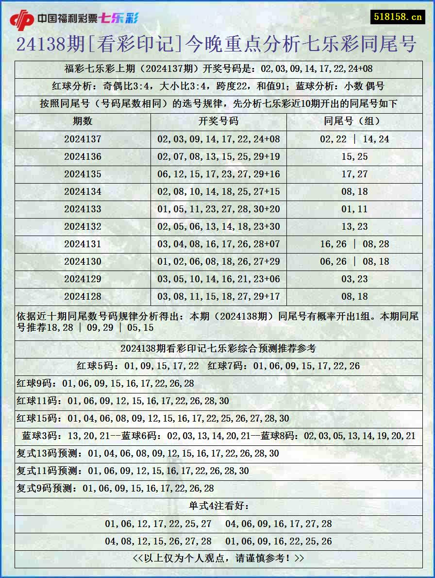 24138期[看彩印记]今晚重点分析七乐彩同尾号