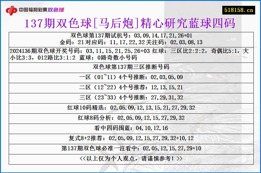 137期双色球[马后炮]精心研究蓝球四码