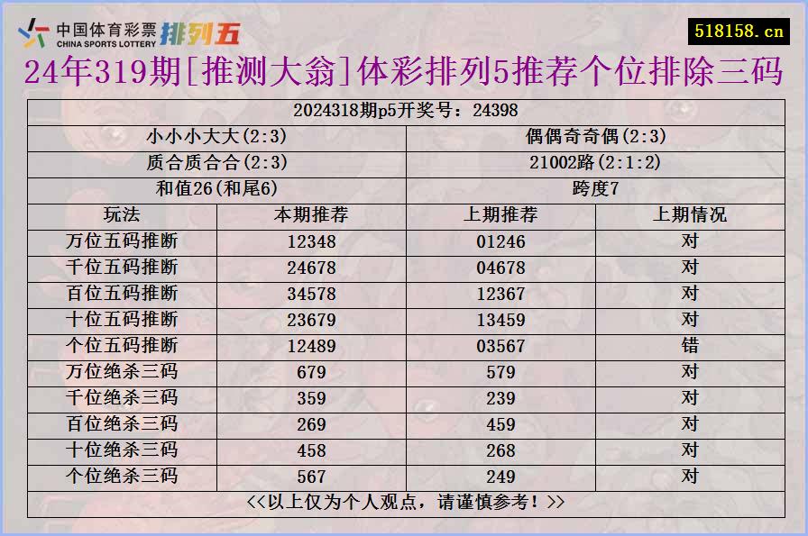 24年319期[推测大翁]体彩排列5推荐个位排除三码