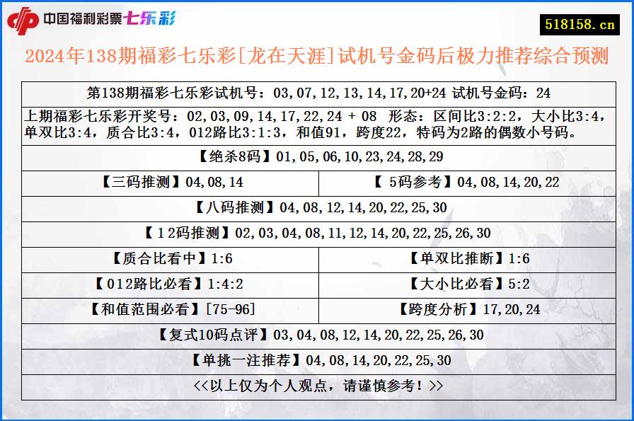 2024年138期福彩七乐彩[龙在天涯]试机号金码后极力推荐综合预测