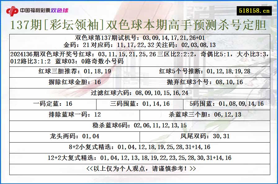 137期[彩坛领袖]双色球本期高手预测杀号定胆