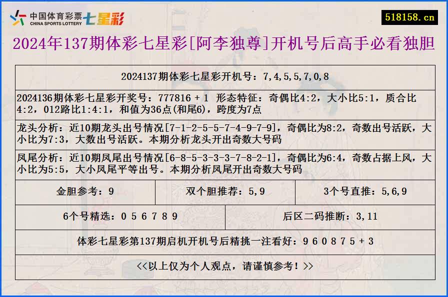 2024年137期体彩七星彩[阿李独尊]开机号后高手必看独胆